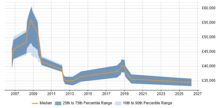 Salary distribution trend for ICT Consultant job vacancies in the North of England