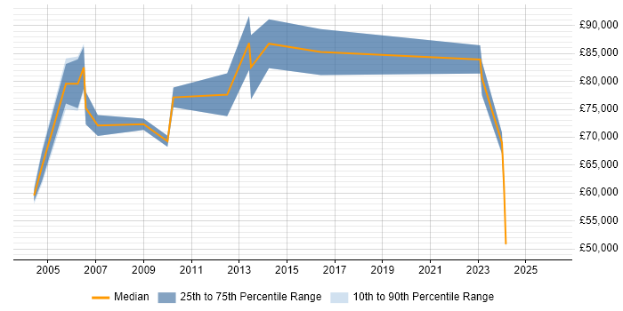 Salary distribution trend for ICT Director job vacancies in the North of England