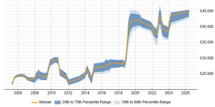 Salary distribution trend for ICT Engineer job vacancies in the North of England