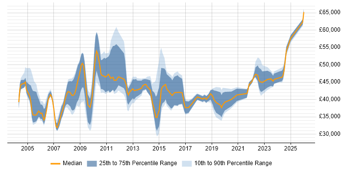 Salary distribution trend for ICT Manager job vacancies in the North of England