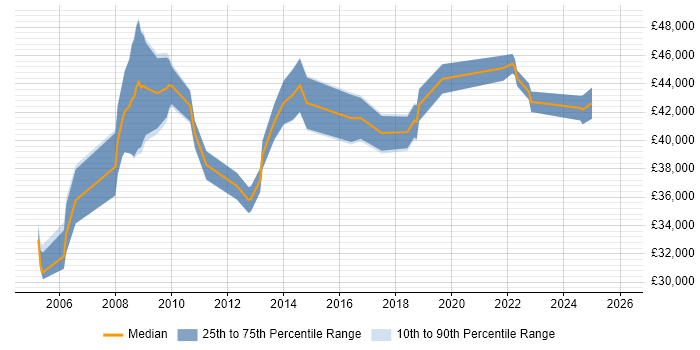 Salary distribution trend for ICT Project Manager job vacancies in the North of England