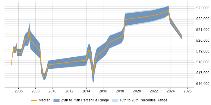 Salary distribution trend for ICT Support Technician job vacancies in the North of England
