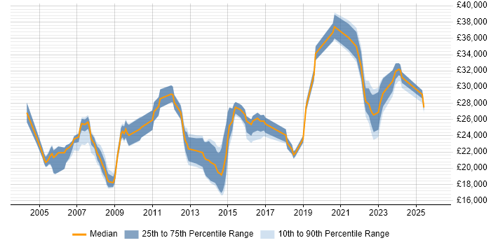 Salary distribution trend for ICT Support job vacancies in the North of England