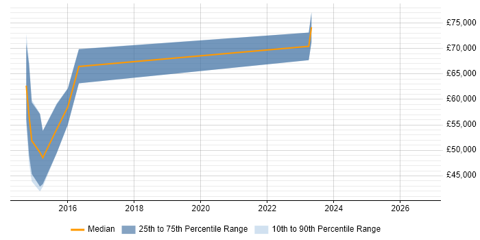 Salary distribution trend for jobs in the North of England citing IDA Disassembler