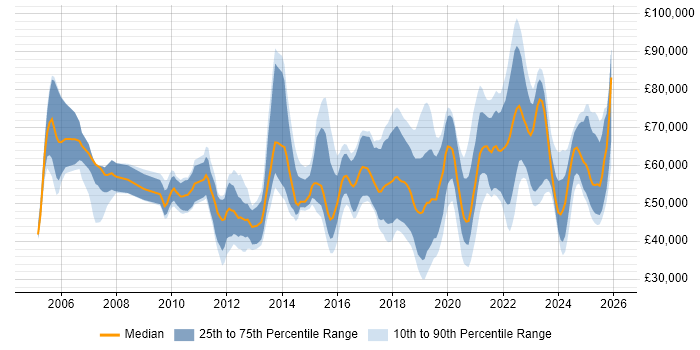Salary distribution trend for jobs in the North of England citing Identity Access Management