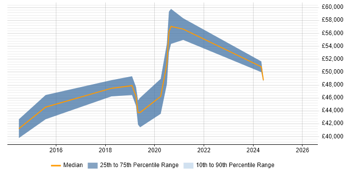 Salary distribution trend for Identity and Access Management Engineer job vacancies in the North of England