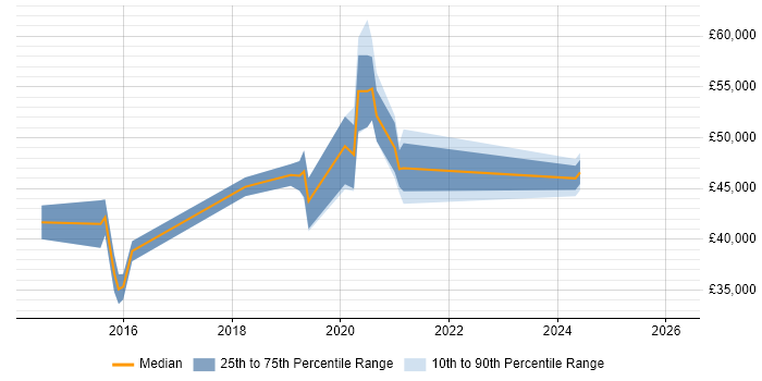 Salary distribution trend for Identity Management Engineer job vacancies in the North of England
