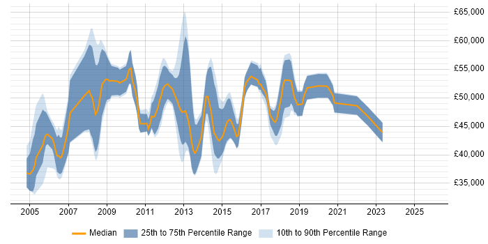 Salary distribution trend for jobs in the North of England citing IDoc