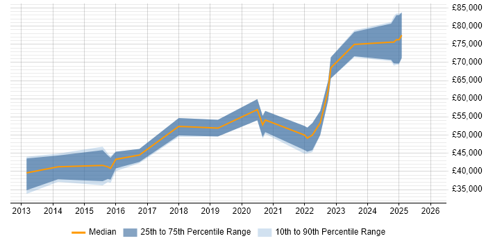 Salary distribution trend for jobs in the North of England citing IEC 62304