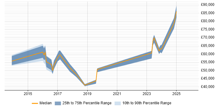 Salary distribution trend for jobs in the North of England citing IFRS 9