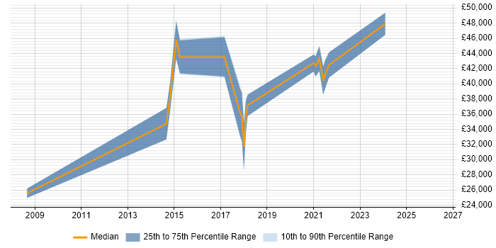 Salary distribution trend for IFS Analyst job vacancies in the North of England