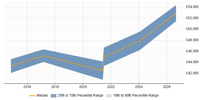Salary distribution trend for IFS Business Analyst job vacancies in the North of England