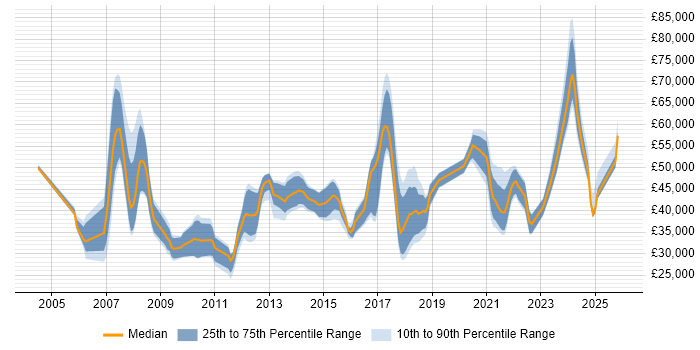 Salary distribution trend for jobs in the North of England citing IFS
