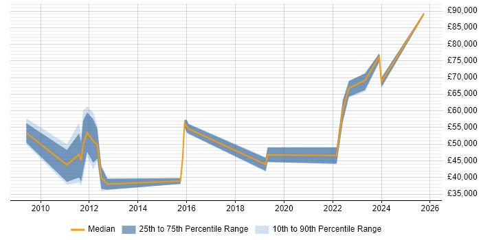 Salary distribution trend for jobs in the North of England citing iGaming