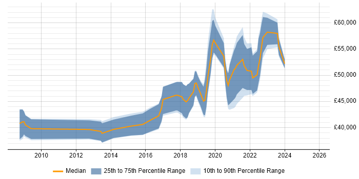 Salary distribution trend for jobs in the North of England citing IIBA