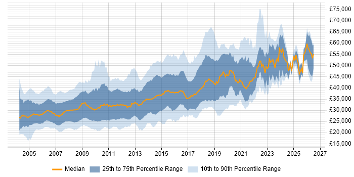 Salary distribution trend for jobs in the North of England citing IIS
