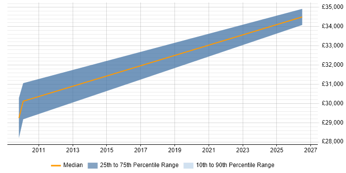 Salary distribution trend for IMAC Engineer job vacancies in the North of England