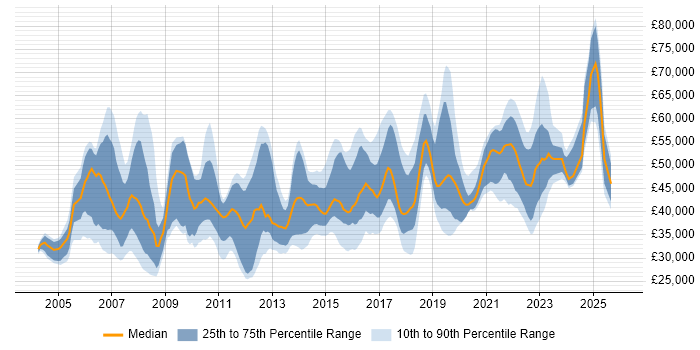 Salary distribution trend for jobs in the North of England citing Impact Analysis