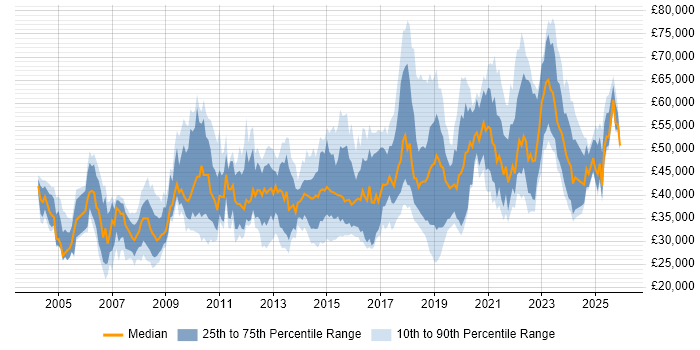 Salary distribution trend for jobs in the North of England citing Impact Assessments