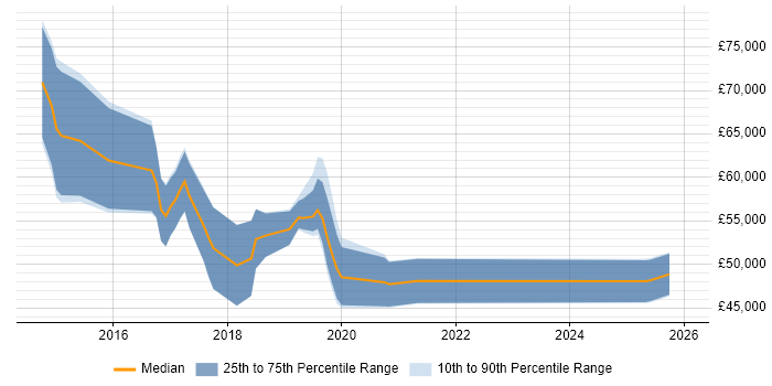 Salary distribution trend for jobs in the North of England citing Impala