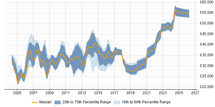 Salary distribution trend for Implementation Analyst job vacancies in the North of England
