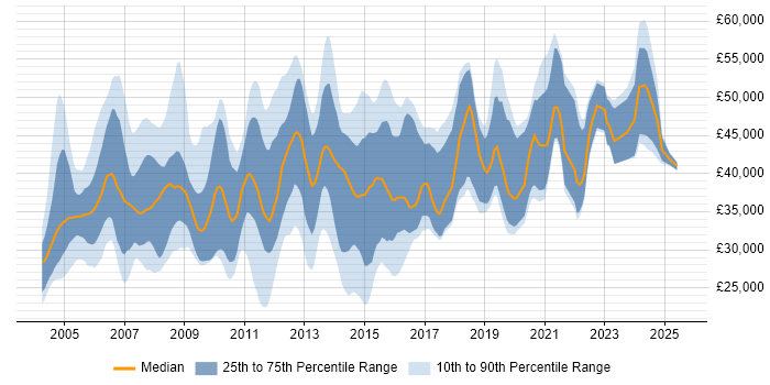 Salary distribution trend for Implementation Consultant job vacancies in the North of England Salary distribution trend for Implementation Consultant job vacancies in the North of England
