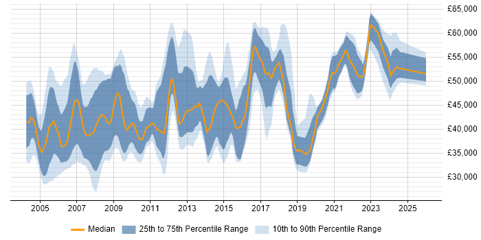 Salary distribution trend for Implementation Manager job vacancies in the North of England