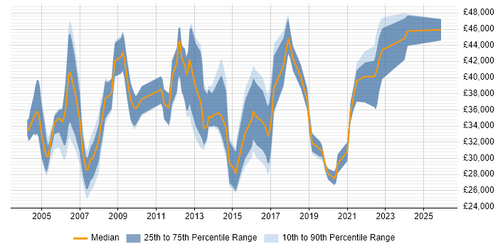 Salary distribution trend for Implementation Specialist job vacancies in the North of England