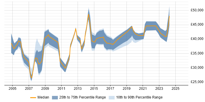 Salary distribution trend for Incident and Problem Manager job vacancies in the North of England