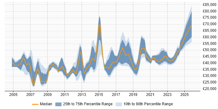 Salary distribution trend for Incident Manager job vacancies in the North of England