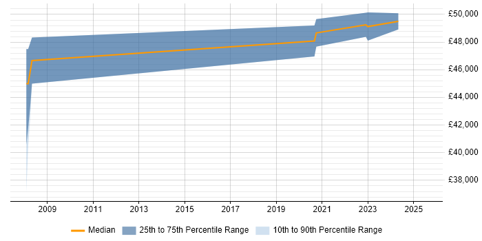 Salary distribution trend for Incident Response Lead job vacancies in the North of England