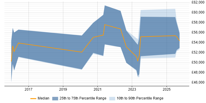Salary distribution trend for jobs in the North of England citing Inclusive Design