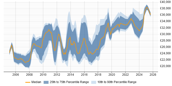 Salary distribution trend for jobs in the North of England citing InDesign