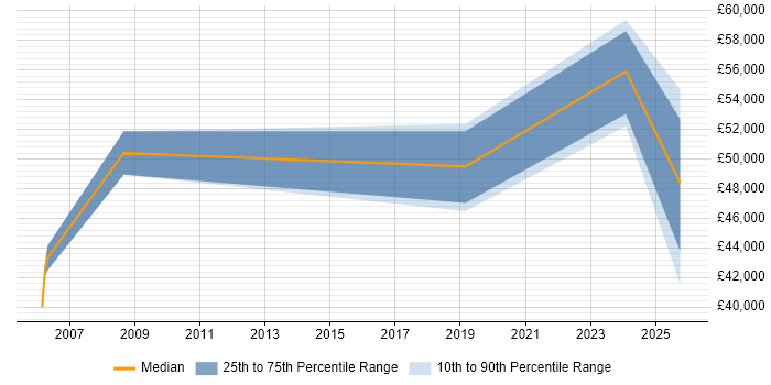 Salary distribution trend for jobs in the North of England citing Indirect Procurement
