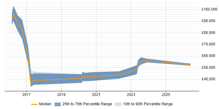 Salary distribution trend for jobs in the North of England citing Industrial Internet of Things
