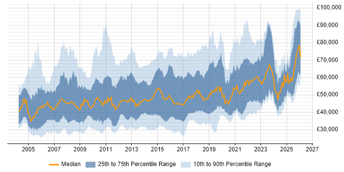 Salary distribution trend for jobs in the North of England citing Influencing Skills
