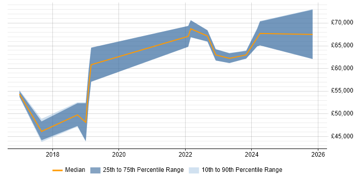 Salary distribution trend for jobs in the North of England citing InfluxDB