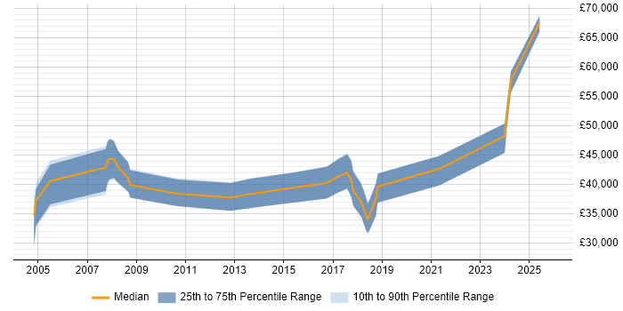 Salary distribution trend for jobs in the North of England citing Infor CloudSuite Industrial (formerly SyteLine)