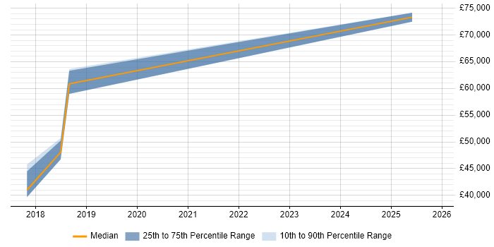 Salary distribution trend for jobs in the North of England citing Infor CloudSuite
