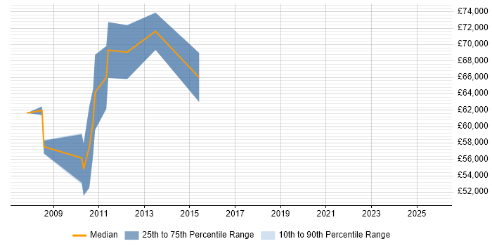 Salary distribution trend for Informatica Architect job vacancies in the North of England