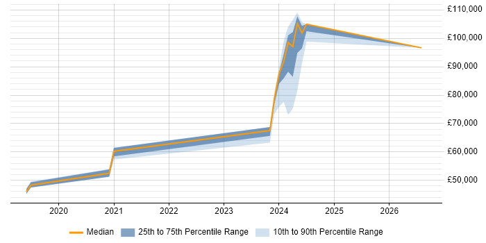 Salary distribution trend for Informatica Engineer job vacancies in the North of England