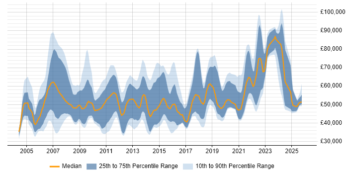 Salary distribution trend for jobs in the North of England citing Informatica