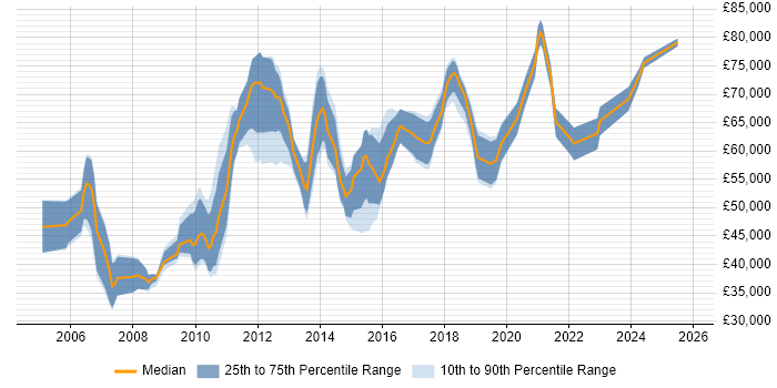 Salary distribution trend for Information Architect job vacancies in the North of England