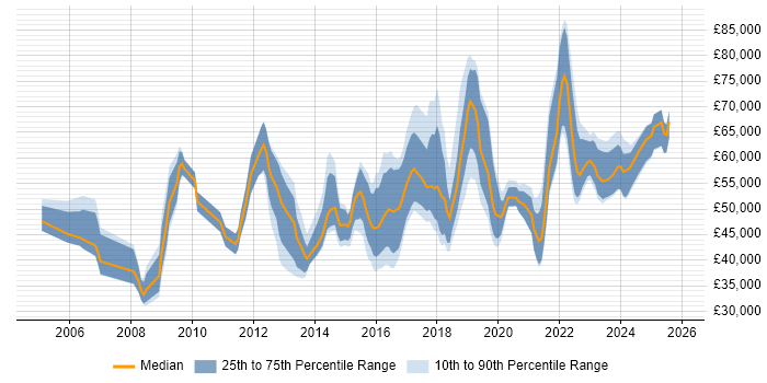 Salary distribution trend for jobs in the North of England citing Information Assurance