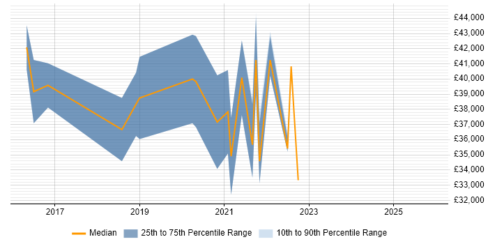 Salary distribution trend for Information Governance Analyst job vacancies in the North of England