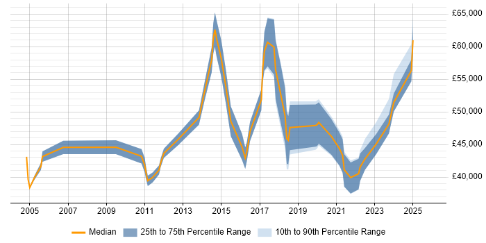 Salary distribution trend for Information Governance Manager job vacancies in the North of England