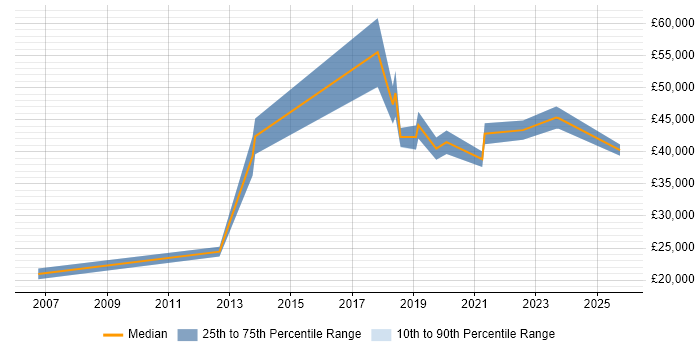 Salary distribution trend for Information Governance Officer job vacancies in the North of England Salary distribution trend for Information Governance Officer job vacancies in the North of England