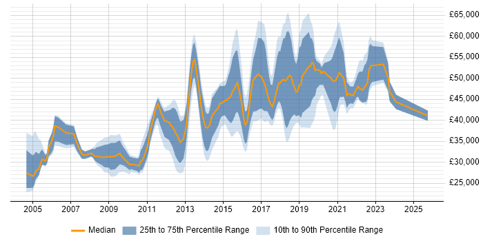 Salary distribution trend for Information Officer job vacancies in the North of England Salary distribution trend for Information Officer job vacancies in the North of England