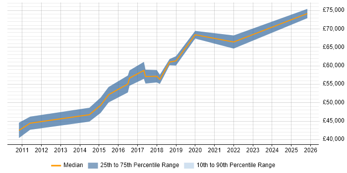 Salary distribution trend for Information Security Compliance Manager job vacancies in the North of England