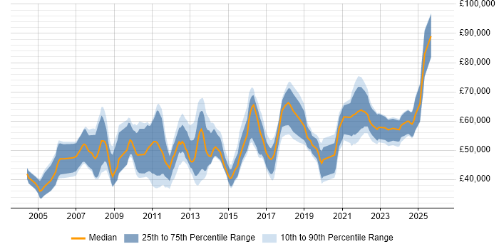 Salary distribution trend for Information Security Consultant job vacancies in the North of England
